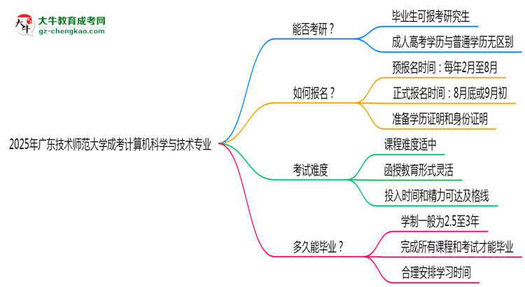廣東技術(shù)師范大學(xué)2025年成考計(jì)算機(jī)科學(xué)與技術(shù)專業(yè)能考研究生嗎？思維導(dǎo)圖