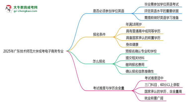 2025年廣東技術師范大學成考電子商務專業(yè)要考學位英語嗎？思維導圖