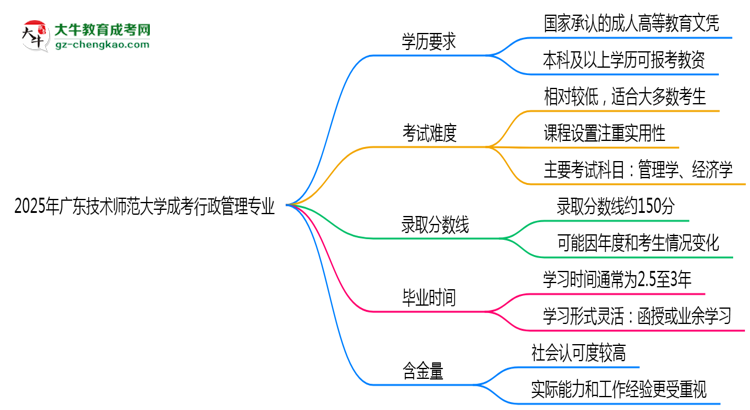 2025年廣東技術(shù)師范大學(xué)成考行政管理專業(yè)學(xué)歷能報(bào)考教資嗎？思維導(dǎo)圖