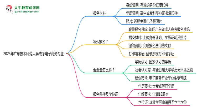 2025年廣東技術(shù)師范大學(xué)成考電子商務(wù)專(zhuān)業(yè)報(bào)名材料需要什么？思維導(dǎo)圖