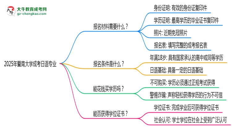 2025年暨南大學(xué)成考日語專業(yè)報名材料需要什么？思維導(dǎo)圖