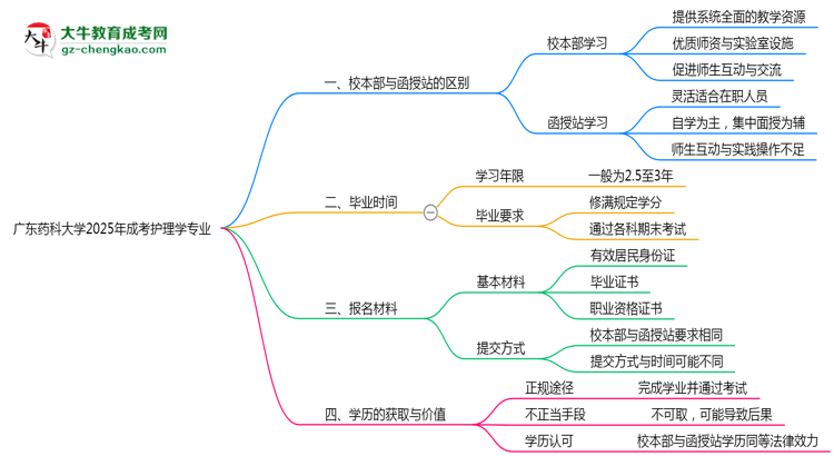廣東藥科大學(xué)2025年成考護(hù)理學(xué)專業(yè)校本部和函授站哪個(gè)更好？思維導(dǎo)圖