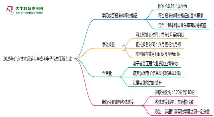 2025年廣東技術(shù)師范大學(xué)成考電子信息工程專業(yè)學(xué)歷能報(bào)考教資嗎？思維導(dǎo)圖