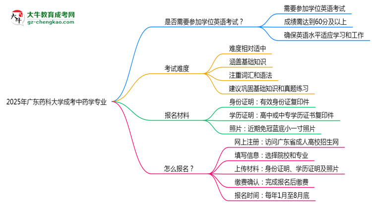 2025年廣東藥科大學成考中藥學專業(yè)要考學位英語嗎？思維導圖