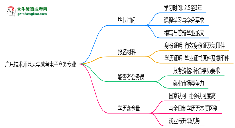 廣東技術(shù)師范大學(xué)成考電子商務(wù)專業(yè)需多久完成并拿證？（2025年新）思維導(dǎo)圖