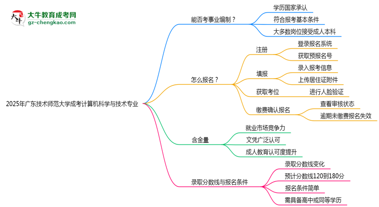 2025年廣東技術(shù)師范大學成考計算機科學與技術(shù)專業(yè)能考事業(yè)編嗎？思維導圖