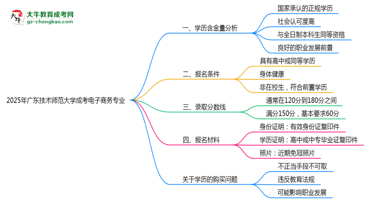 2025年廣東技術(shù)師范大學(xué)成考電子商務(wù)專(zhuān)業(yè)學(xué)歷的含金量怎么樣？思維導(dǎo)圖