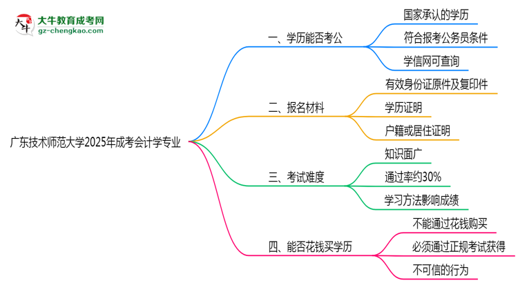 廣東技術(shù)師范大學(xué)2025年成考會(huì)計(jì)學(xué)專業(yè)學(xué)歷能考公嗎？思維導(dǎo)圖