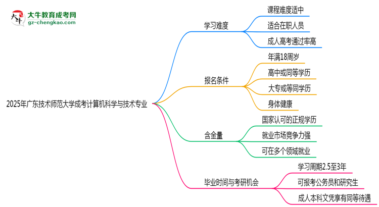 2025年廣東技術(shù)師范大學(xué)成考計(jì)算機(jī)科學(xué)與技術(shù)專業(yè)難不難？思維導(dǎo)圖
