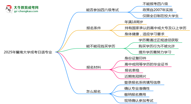 暨南大學(xué)2025年成考日語專業(yè)生可不可以考四六級？思維導(dǎo)圖
