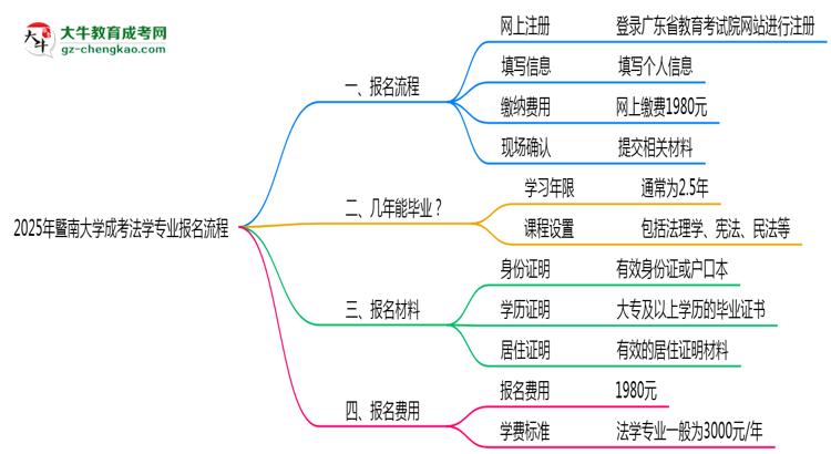 暨南大學(xué)成考法學(xué)專業(yè)2025年報名流程思維導(dǎo)圖
