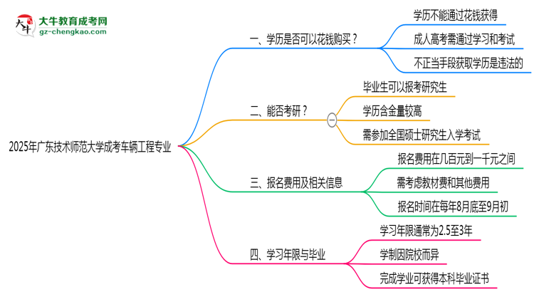 2025年廣東技術(shù)師范大學(xué)成考車輛工程專業(yè)學(xué)歷花錢能買到嗎？思維導(dǎo)圖