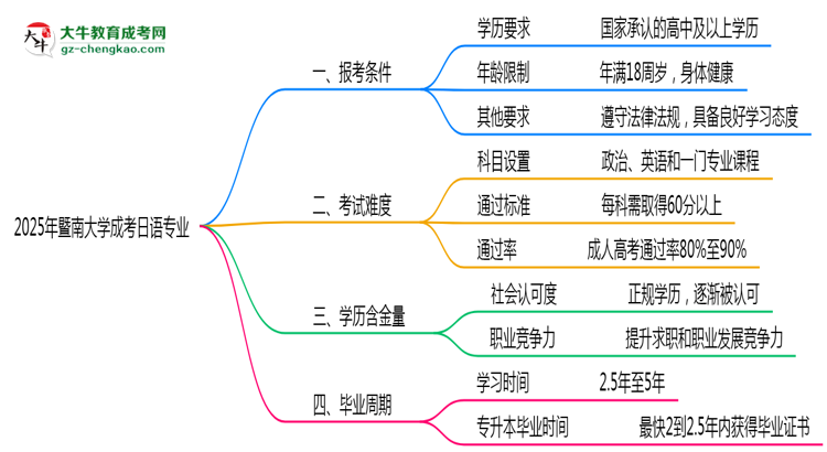 暨南大學2025年成考日語專業(yè)報考條件是什么思維導圖
