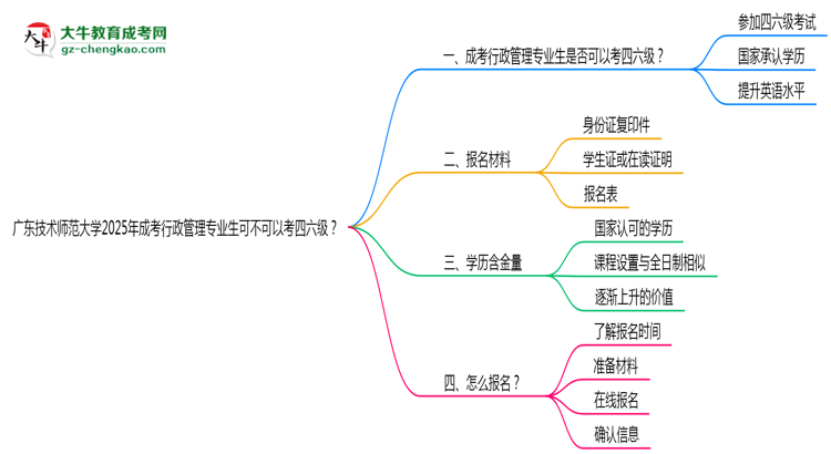 廣東技術師范大學2025年成考行政管理專業(yè)生可不可以考四六級？思維導圖