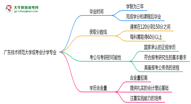 廣東技術師范大學成考會計學專業(yè)需多久完成并拿證？（2025年新）思維導圖