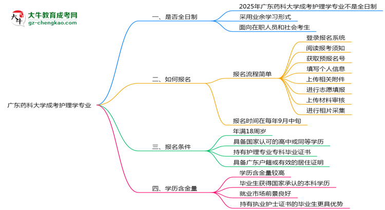 廣東藥科大學(xué)成考護(hù)理學(xué)專業(yè)是全日制的嗎？（2025最新）思維導(dǎo)圖