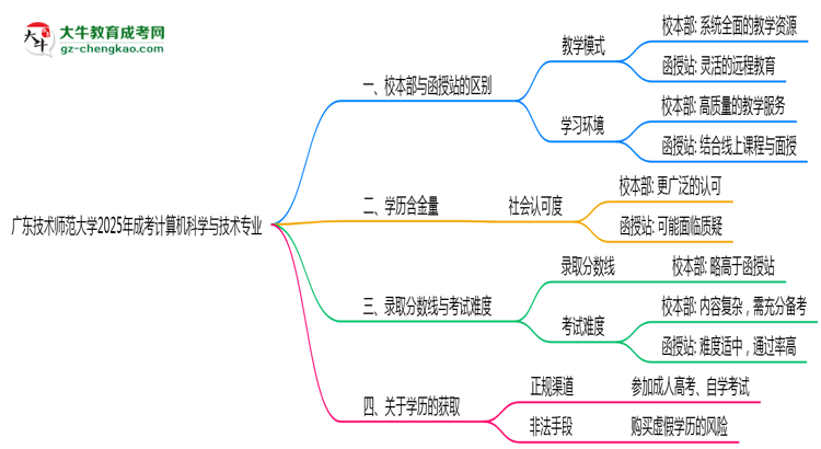 廣東技術(shù)師范大學(xué)2025年成考計(jì)算機(jī)科學(xué)與技術(shù)專業(yè)校本部和函授站哪個(gè)更好？思維導(dǎo)圖