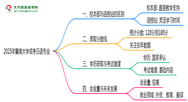 暨南大學(xué)2025年成考日語專業(yè)校本部和函授站哪個(gè)更好？思維導(dǎo)圖