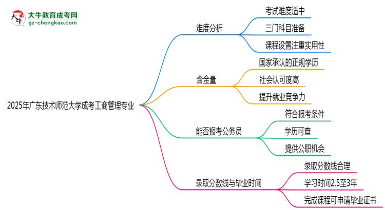 2025年廣東技術(shù)師范大學(xué)成考工商管理專業(yè)難不難？思維導(dǎo)圖