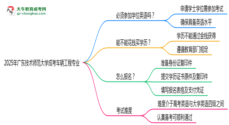2025年廣東技術(shù)師范大學(xué)成考車輛工程專業(yè)要考學(xué)位英語嗎？思維導(dǎo)圖