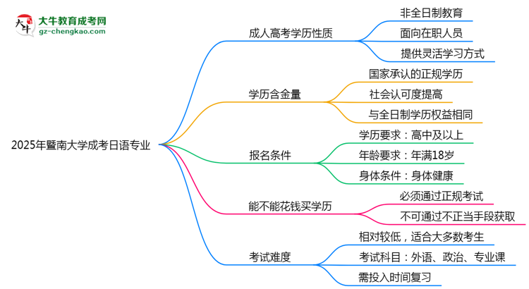 暨南大學成考日語專業(yè)是全日制的嗎？（2025最新）思維導圖
