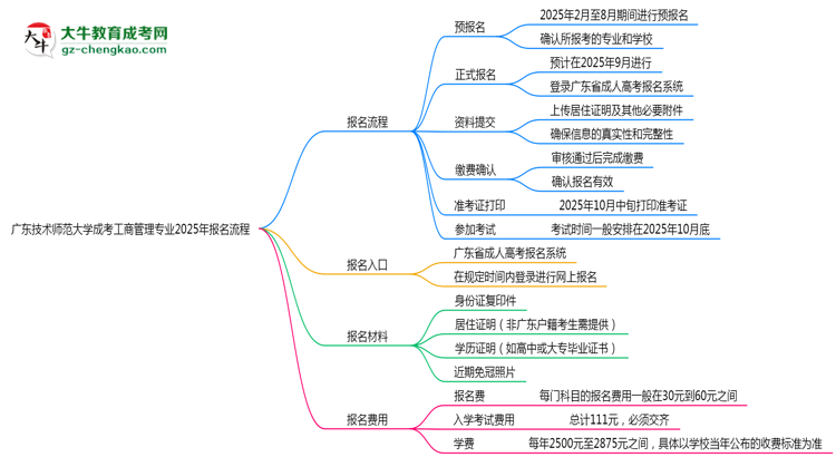廣東技術(shù)師范大學(xué)成考工商管理專業(yè)2025年報名流程思維導(dǎo)圖