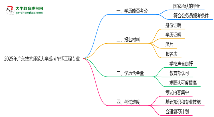 廣東技術(shù)師范大學(xué)2025年成考車輛工程專業(yè)學(xué)歷能考公嗎？思維導(dǎo)圖