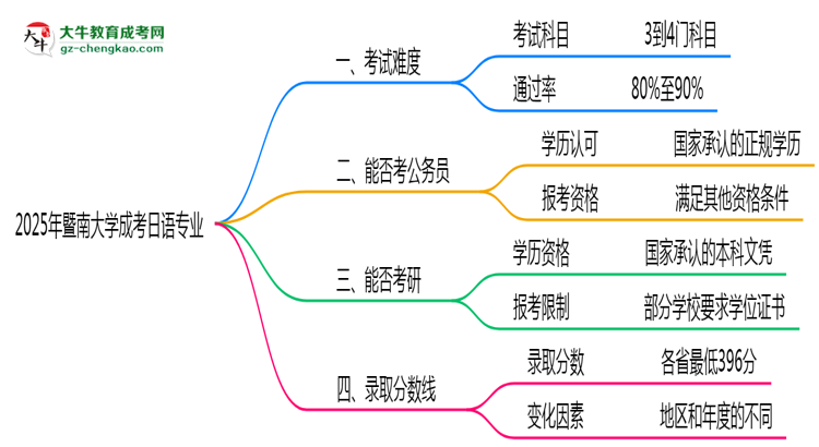 2025年暨南大學(xué)成考日語專業(yè)難不難？思維導(dǎo)圖