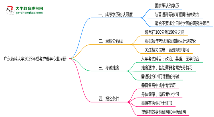 廣東藥科大學(xué)2025年成考護(hù)理學(xué)專業(yè)能考研究生嗎？思維導(dǎo)圖