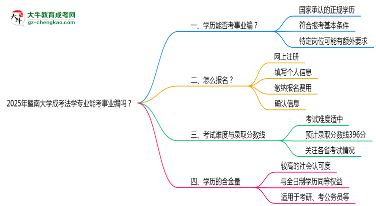 2025年暨南大學(xué)成考法學(xué)專(zhuān)業(yè)能考事業(yè)編嗎？思維導(dǎo)圖