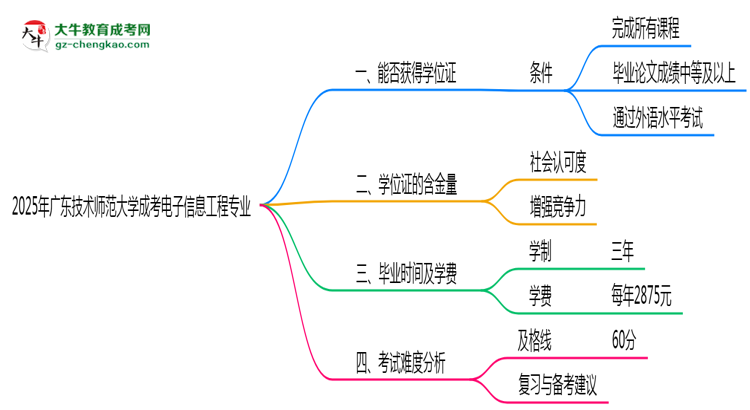 2025年廣東技術(shù)師范大學成考電子信息工程專業(yè)能拿學位證嗎？思維導圖
