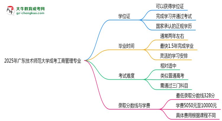 2025年廣東技術(shù)師范大學(xué)成考工商管理專業(yè)能拿學(xué)位證嗎？思維導(dǎo)圖