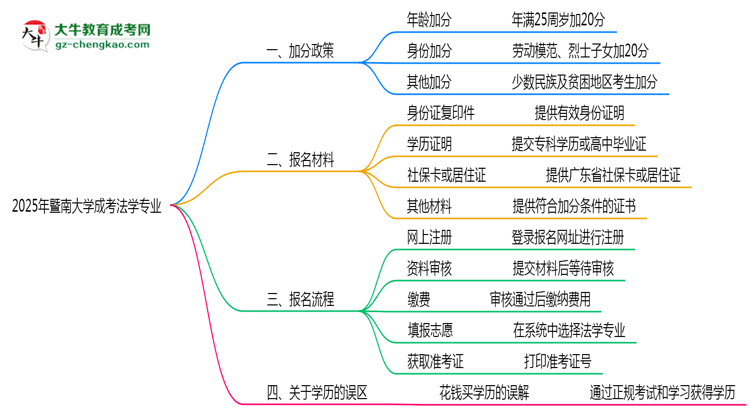 2025年暨南大學(xué)成考法學(xué)專(zhuān)業(yè)最新加分政策及條件思維導(dǎo)圖