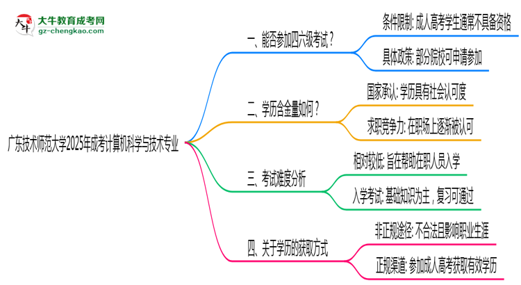 廣東技術(shù)師范大學(xué)2025年成考計算機科學(xué)與技術(shù)專業(yè)生可不可以考四六級？思維導(dǎo)圖