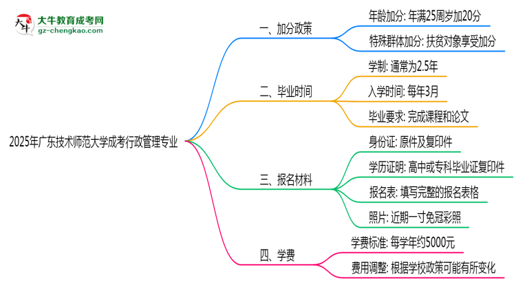 2025年廣東技術(shù)師范大學成考行政管理專業(yè)最新加分政策及條件思維導(dǎo)圖