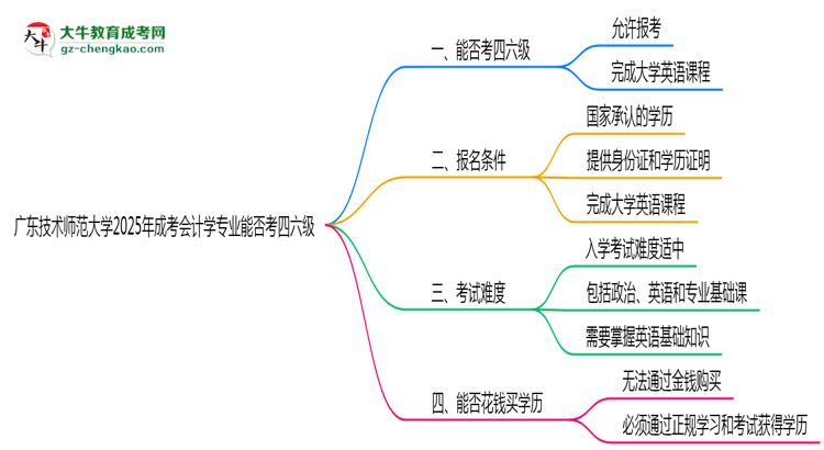 廣東技術(shù)師范大學2025年成考會計學專業(yè)生可不可以考四六級?思維導圖