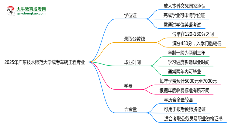 2025年廣東技術師范大學成考車輛工程專業(yè)能拿學位證嗎？思維導圖