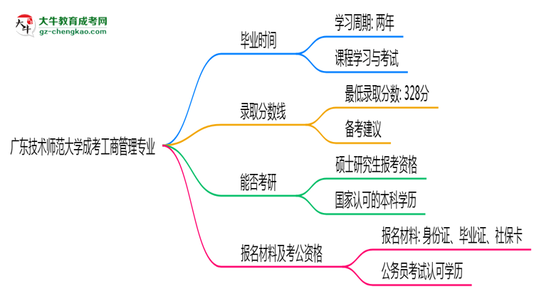廣東技術(shù)師范大學(xué)成考工商管理專業(yè)需多久完成并拿證？（2025年新）思維導(dǎo)圖