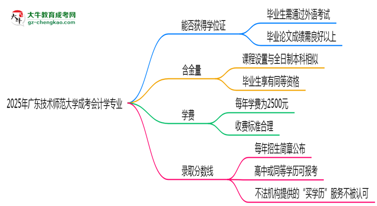 2025年廣東技術(shù)師范大學(xué)成考會(huì)計(jì)學(xué)專業(yè)能拿學(xué)位證嗎？思維導(dǎo)圖