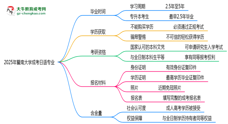 暨南大學(xué)成考日語專業(yè)需多久完成并拿證？（2025年新）思維導(dǎo)圖