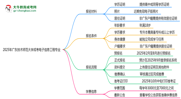 2025年廣東技術(shù)師范大學(xué)成考電子信息工程專業(yè)報(bào)名材料需要什么？思維導(dǎo)圖