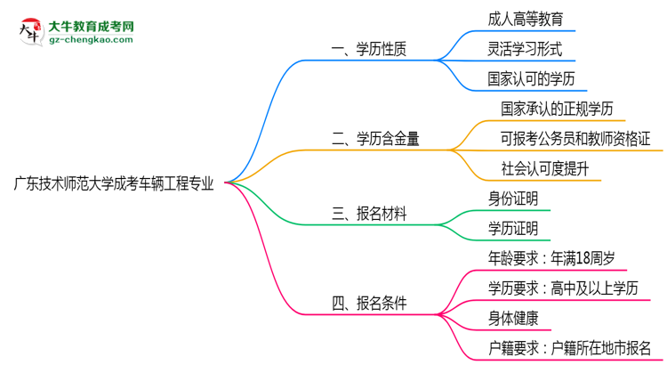 廣東技術(shù)師范大學(xué)成考車(chē)輛工程專業(yè)是全日制的嗎？（2025最新）思維導(dǎo)圖