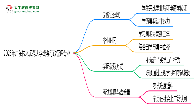 2025年廣東技術(shù)師范大學(xué)成考行政管理專(zhuān)業(yè)能拿學(xué)位證嗎？思維導(dǎo)圖