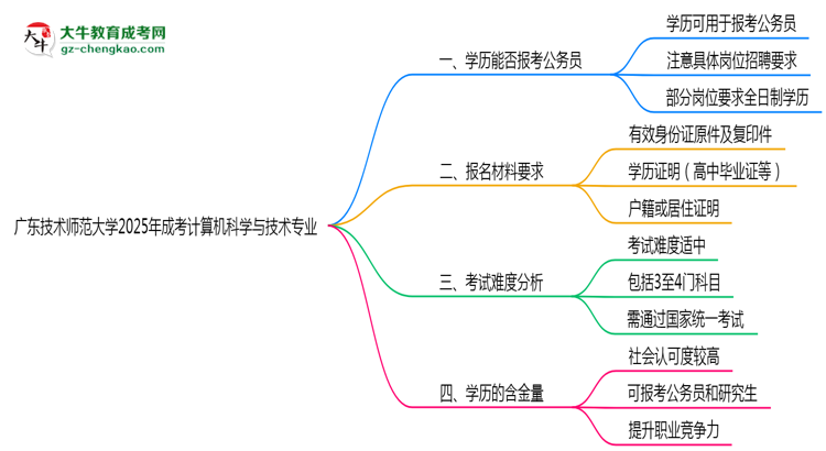 廣東技術(shù)師范大學(xué)2025年成考計(jì)算機(jī)科學(xué)與技術(shù)專業(yè)學(xué)歷能考公嗎？思維導(dǎo)圖