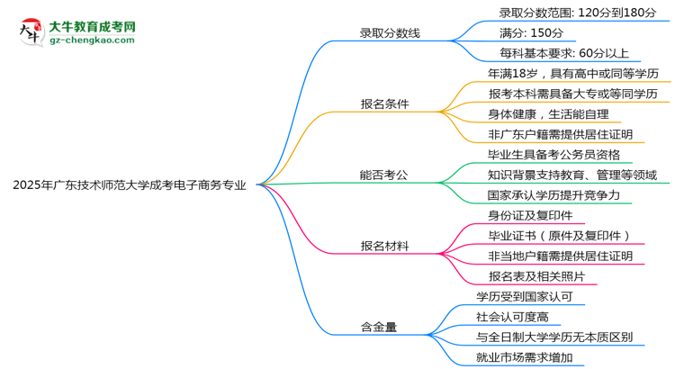 2025年廣東技術(shù)師范大學(xué)成考電子商務(wù)專業(yè)錄取分?jǐn)?shù)線是多少？思維導(dǎo)圖