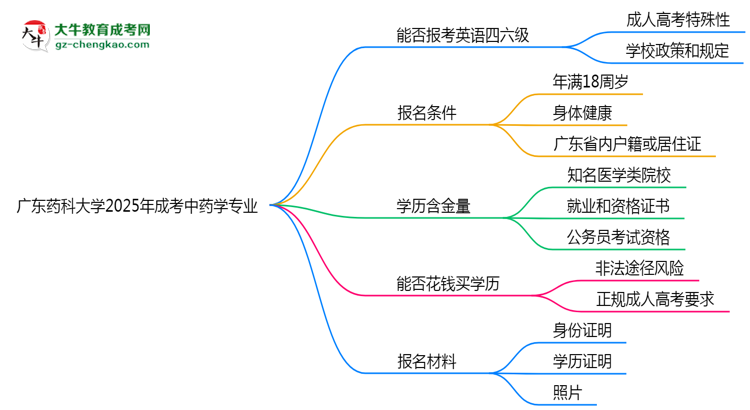 廣東藥科大學2025年成考中藥學專業(yè)生可不可以考四六級？思維導圖