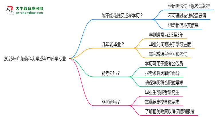 2025年廣東藥科大學成考中藥學專業(yè)學歷花錢能買到嗎？思維導圖