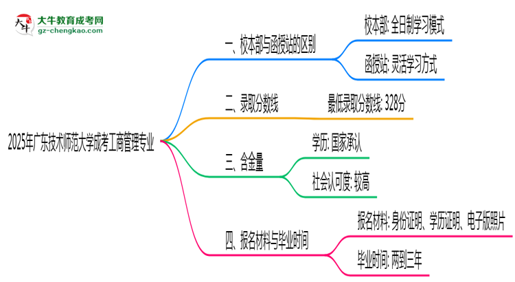 廣東技術師范大學2025年成考工商管理專業(yè)校本部和函授站哪個更好？思維導圖