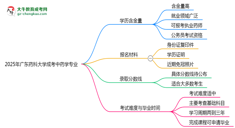 2025年廣東藥科大學(xué)成考中藥學(xué)專業(yè)學(xué)歷的含金量怎么樣？思維導(dǎo)圖