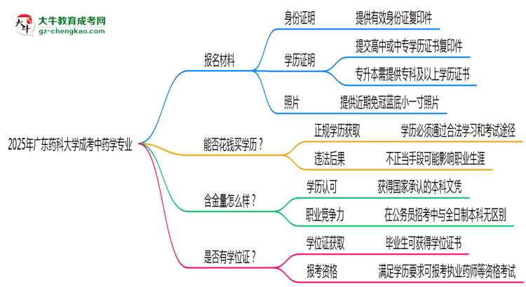 2025年廣東藥科大學(xué)成考中藥學(xué)專業(yè)報名材料需要什么？思維導(dǎo)圖